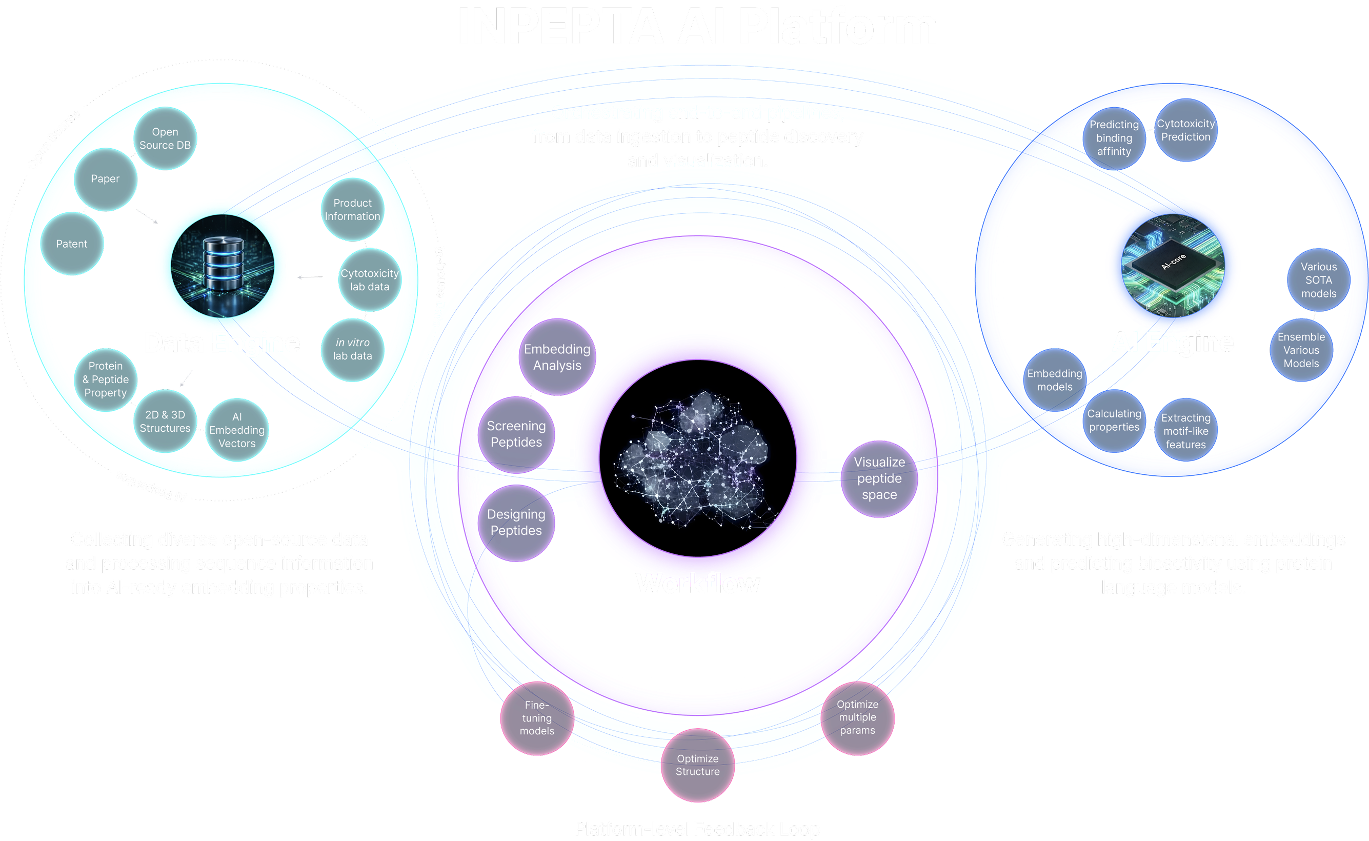 INPEPTA AI Platform